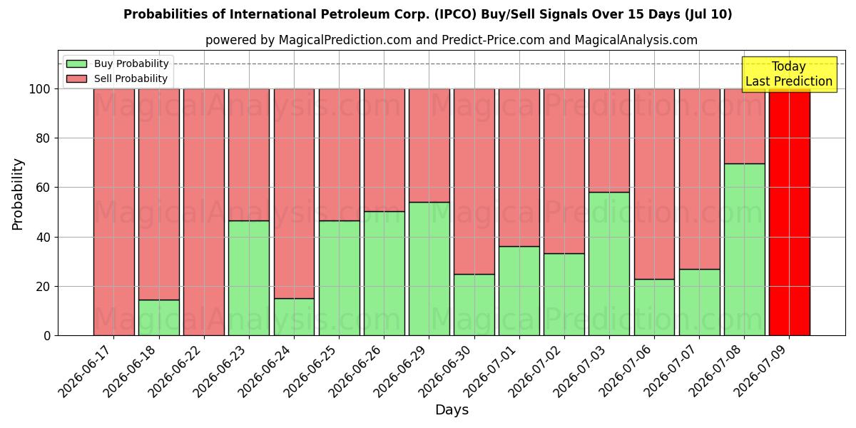 Probabilities of International Petroleum Corp. (IPCO) Buy/Sell Signals Using Several AI Models Over 5 Days (10 Jul) 