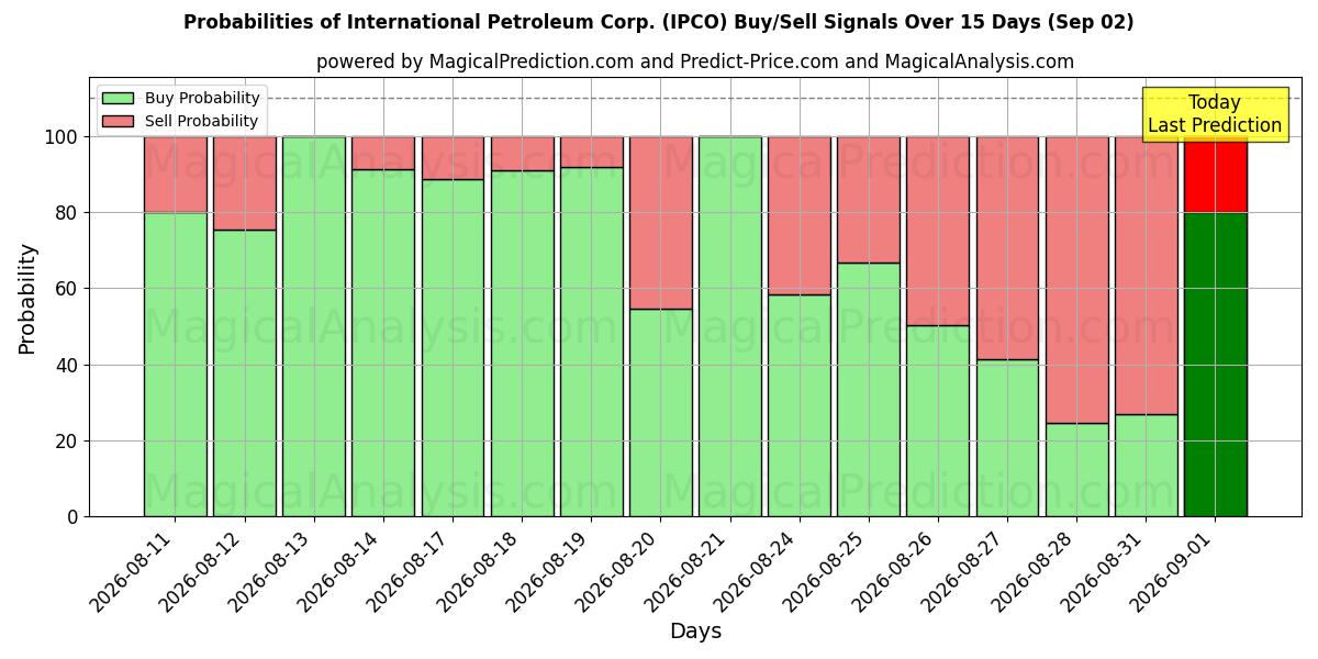 Probabilities of International Petroleum Corp. (IPCO) Buy/Sell Signals Using Several AI Models Over 5 Days (02 Sep) 
