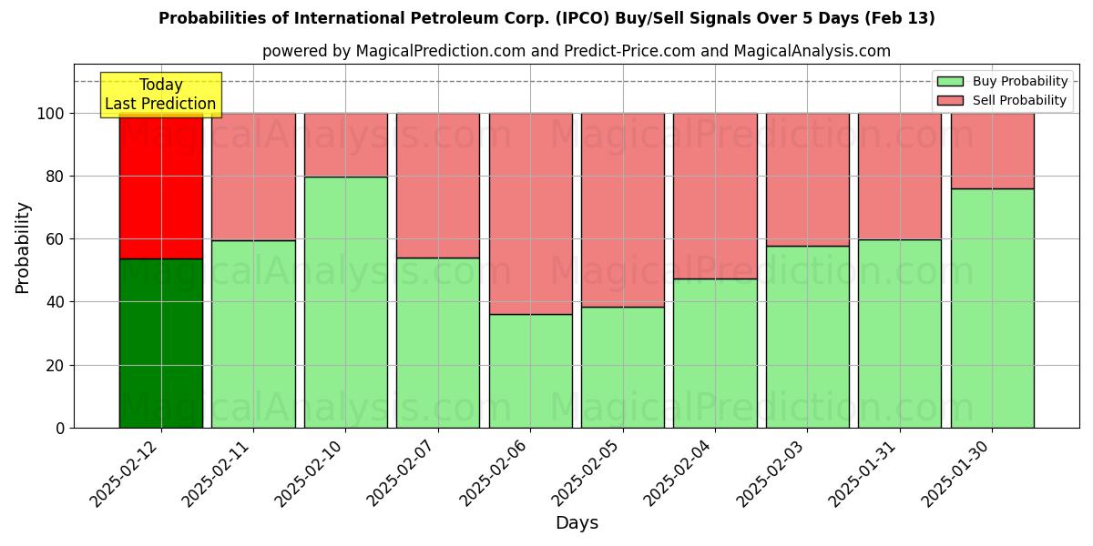 Probabilities of International Petroleum Corp. (IPCO) Buy/Sell Signals Using Several AI Models Over 5 Days (04 Feb) 