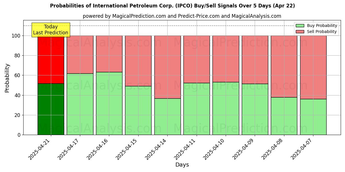 Probabilities of International Petroleum Corp. (IPCO) Buy/Sell Signals Using Several AI Models Over 10 Days (22 Apr) Probabilities of International Petroleum Corp. (IPCO) Buy/Sell Signals Using Several AI Models Over 5 Days (22 Apr)