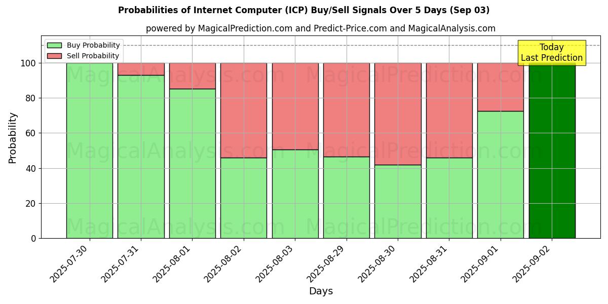 Probabilities of Internet Computer (ICP) Buy/Sell Signals Using Several AI Models Over 5 Days (03 Sep) 