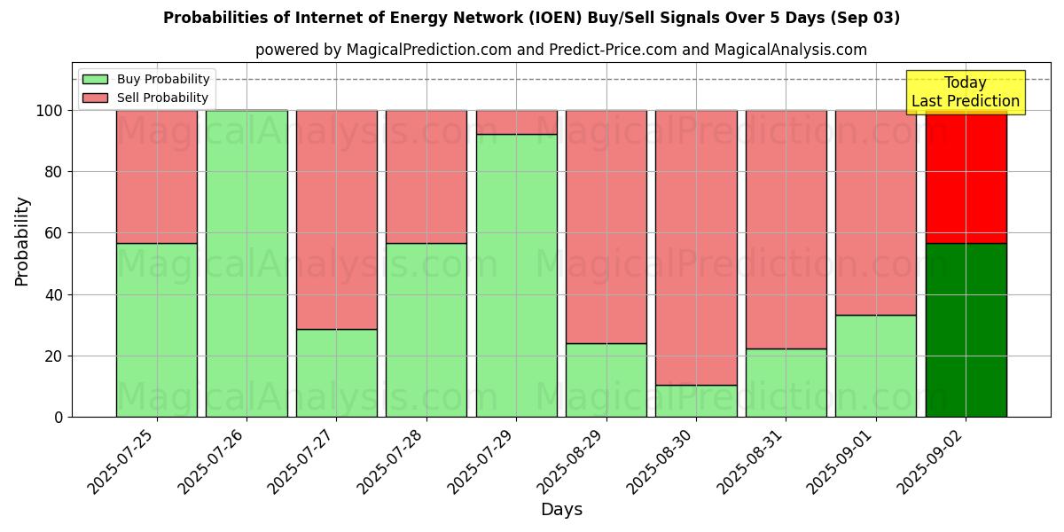 Probabilities of Internet of Energy Network (IOEN) Buy/Sell Signals Using Several AI Models Over 5 Days (03 Sep) 