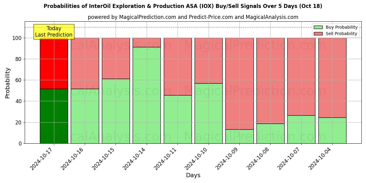 Probabilities of InterOil Exploration & Production ASA (IOX) Buy/Sell Signals Using Several AI Models Over 5 Days (18 Oct) 