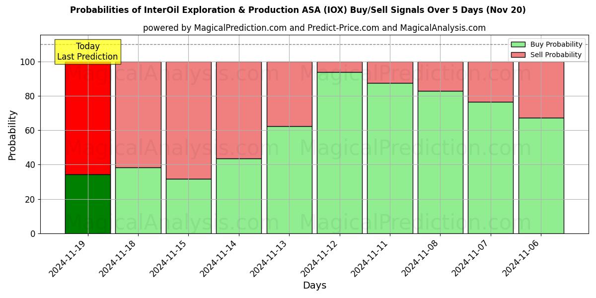 Probabilities of InterOil Exploration & Production ASA (IOX) Buy/Sell Signals Using Several AI Models Over 5 Days (20 Nov) 