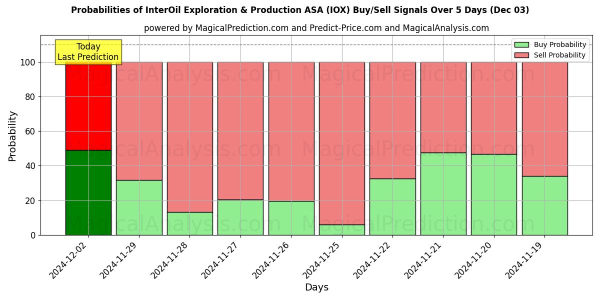 Probabilities of InterOil Exploration & Production ASA (IOX) Buy/Sell Signals Using Several AI Models Over 5 Days (03 Dec) 