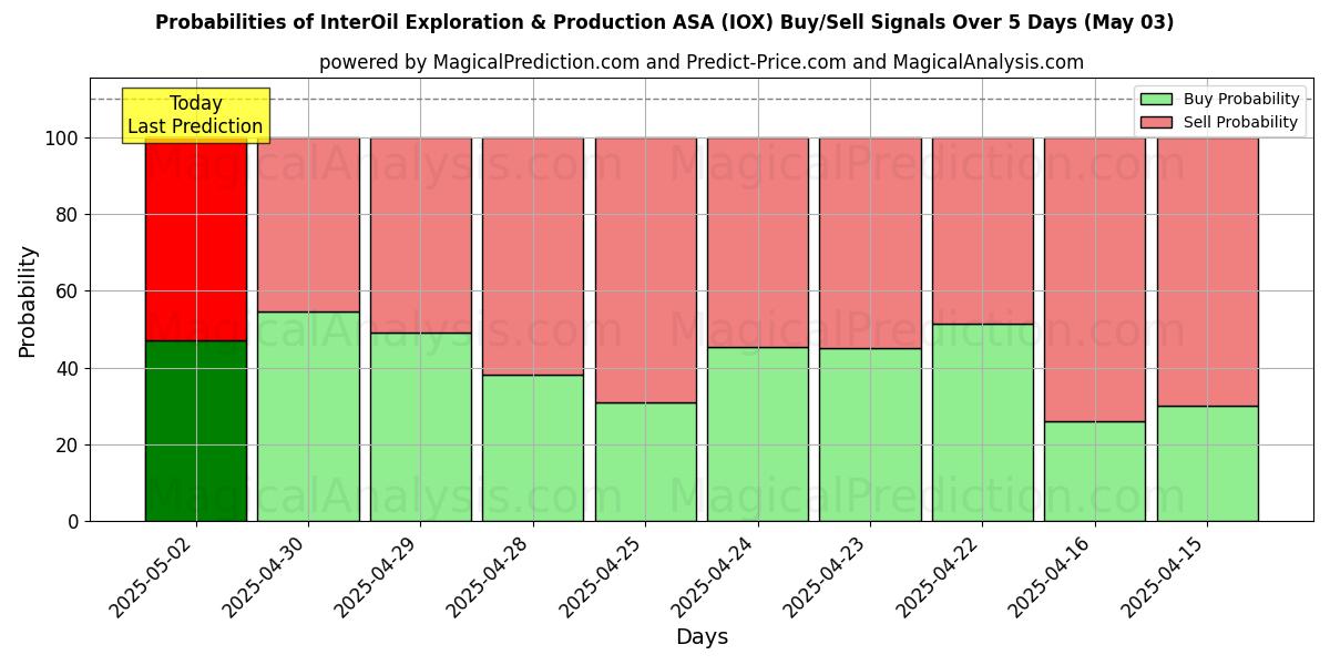 Probabilities of InterOil Exploration & Production ASA (IOX) Buy/Sell Signals Using Several AI Models Over 10 Days (14 Mar) 