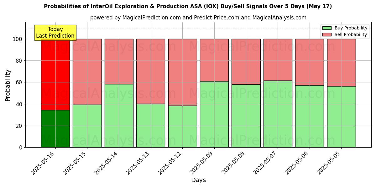 Probabilities of InterOil Exploration & Production ASA (IOX) Buy/Sell Signals Using Several AI Models Over 5 Days (17 May) 