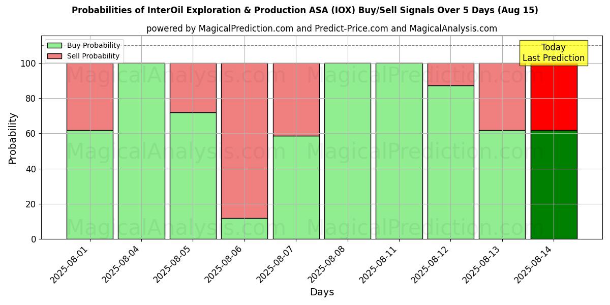 Probabilities of InterOil Exploration & Production ASA (IOX) Buy/Sell Signals Using Several AI Models Over 5 Days (15 Aug) 