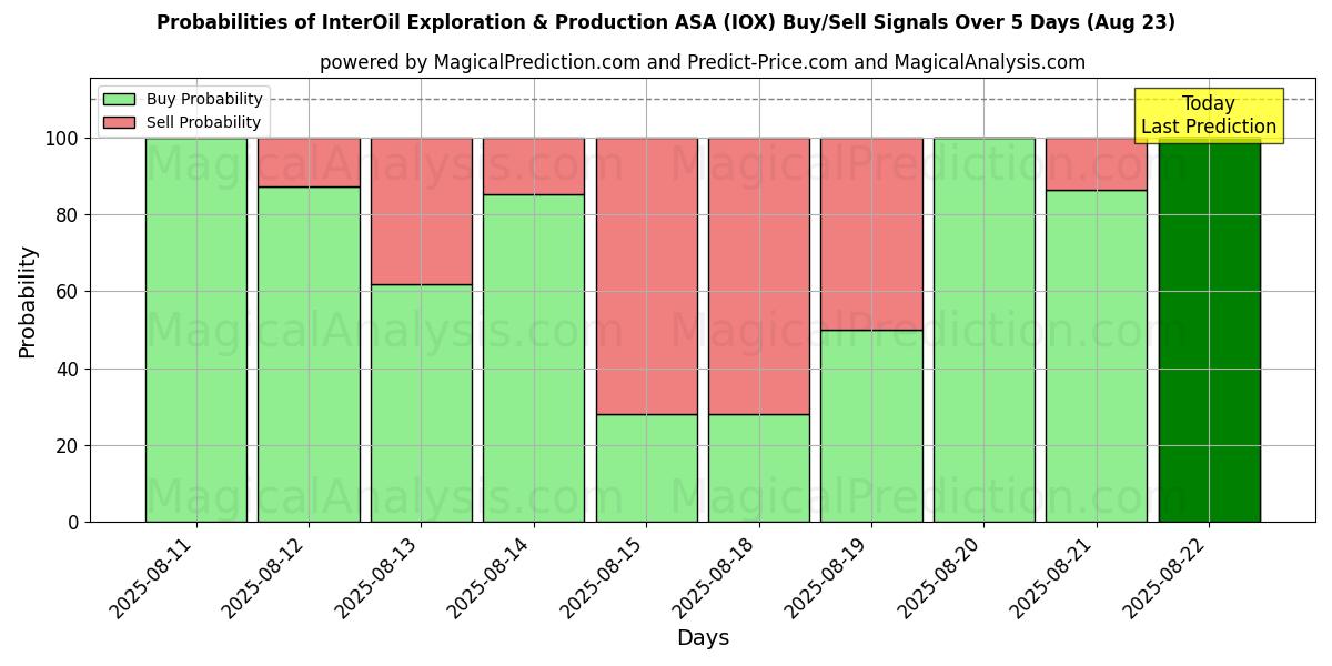 Probabilities of InterOil Exploration & Production ASA (IOX) Buy/Sell Signals Using Several AI Models Over 5 Days (23 Aug) 