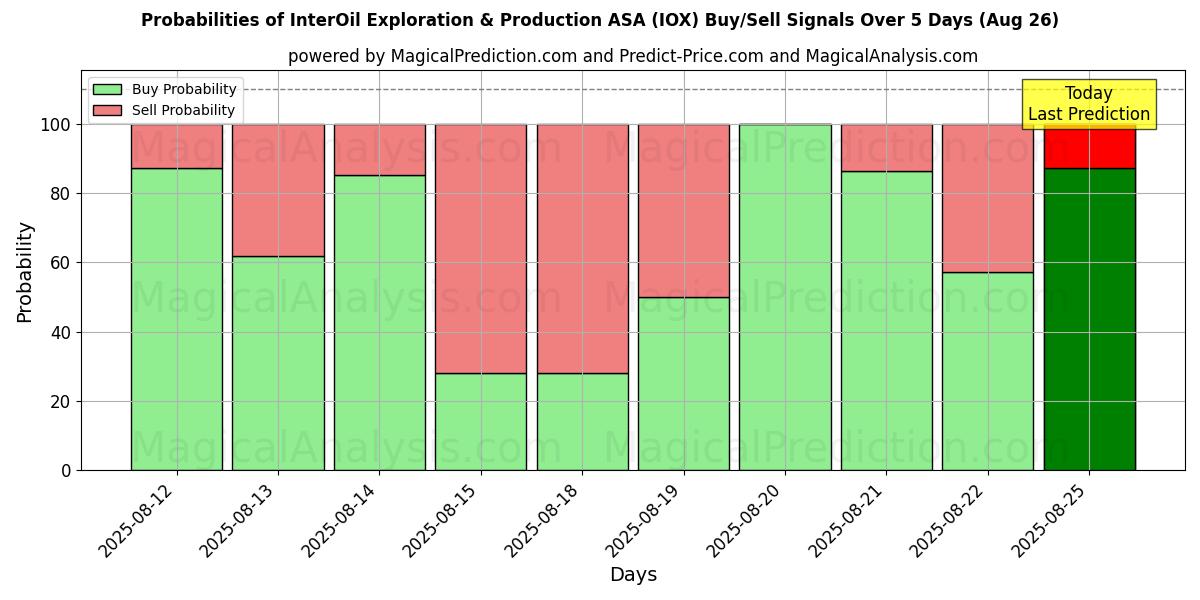 Probabilities of InterOil Exploration & Production ASA (IOX) Buy/Sell Signals Using Several AI Models Over 5 Days (26 Aug) 