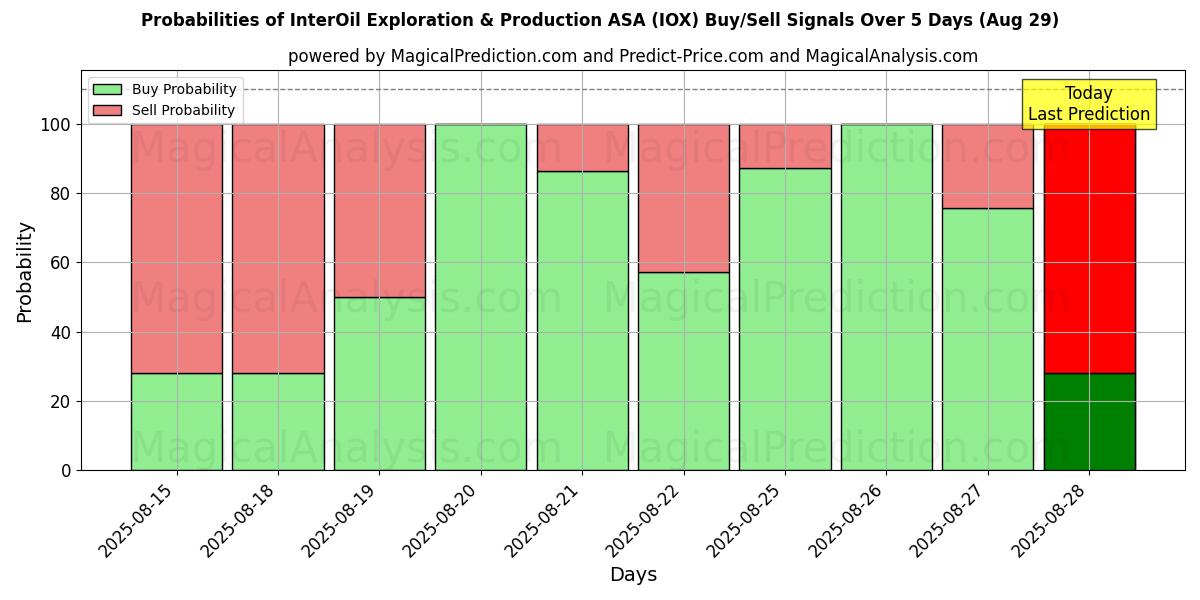 Probabilidades de señales de compra/venta de InterOil Exploration & Production ASA (IOX) usando varios modelos de IA durante 10 días (29 Aug)