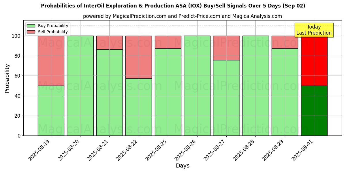 Probabilities of InterOil Exploration & Production ASA (IOX) Buy/Sell Signals Using Several AI Models Over 10 Days (02 Sep) 