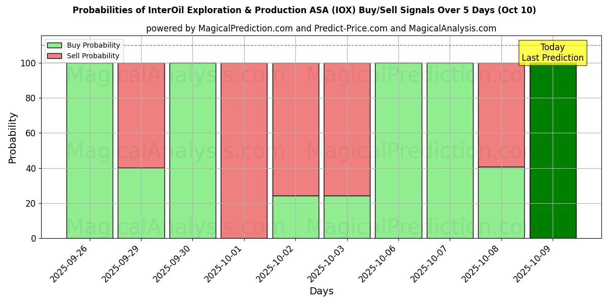 Probabilities of InterOil Exploration & Production ASA (IOX) Buy/Sell Signals Using Several AI Models Over 5 Days (09 Oct) 