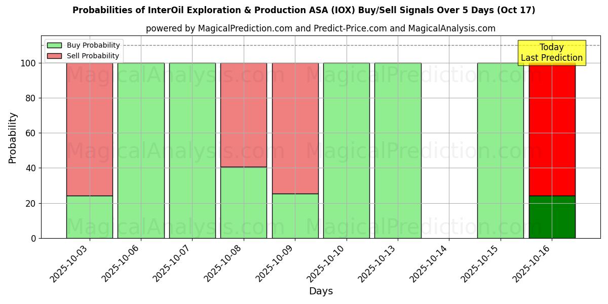 Probabilities of InterOil Exploration & Production ASA (IOX) Buy/Sell Signals Using Several AI Models Over 10 Days (17 Oct) 