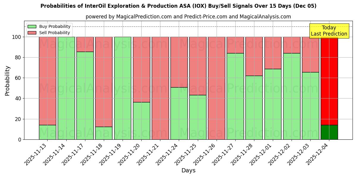 احتمالات سیگنال‌های خرید/فروش InterOil Exploration & Production ASA (IOX) با استفاده از چندین مدل هوش مصنوعی در طول 10 روز (13 Nov)