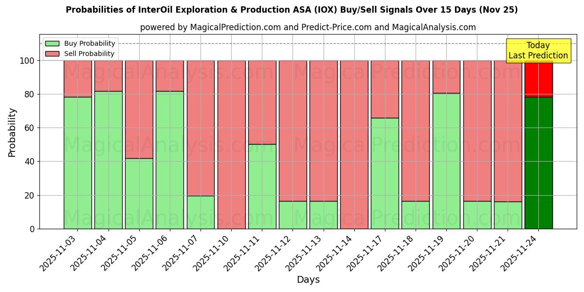 Probabilities of InterOil Exploration & Production ASA (IOX) Buy/Sell Signals Using Several AI Models Over 5 Days (25 Nov) 