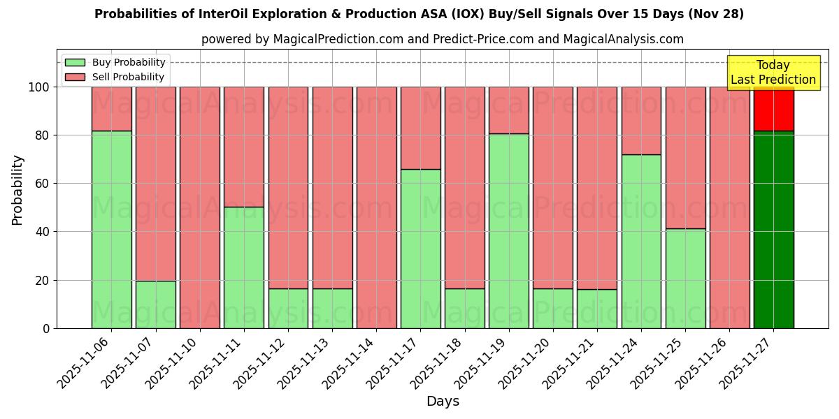 Probabilities of InterOil Exploration & Production ASA (IOX) Buy/Sell Signals Using Several AI Models Over 5 Days (28 Nov) 