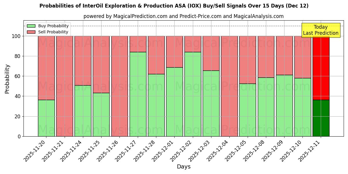 Probabilities of InterOil Exploration & Production ASA (IOX) Buy/Sell Signals Using Several AI Models Over 5 Days (12 Dec) 