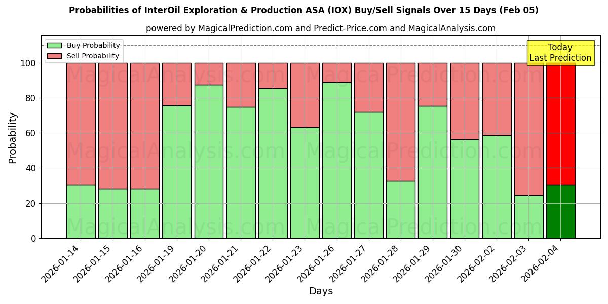 Probabilities of InterOil Exploration & Production ASA (IOX) Buy/Sell Signals Using Several AI Models Over 10 Days (05 Feb) 