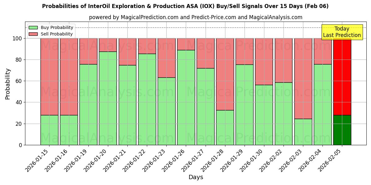Probabilities of InterOil Exploration & Production ASA (IOX) Buy/Sell Signals Using Several AI Models Over 10 Days (06 Feb) 