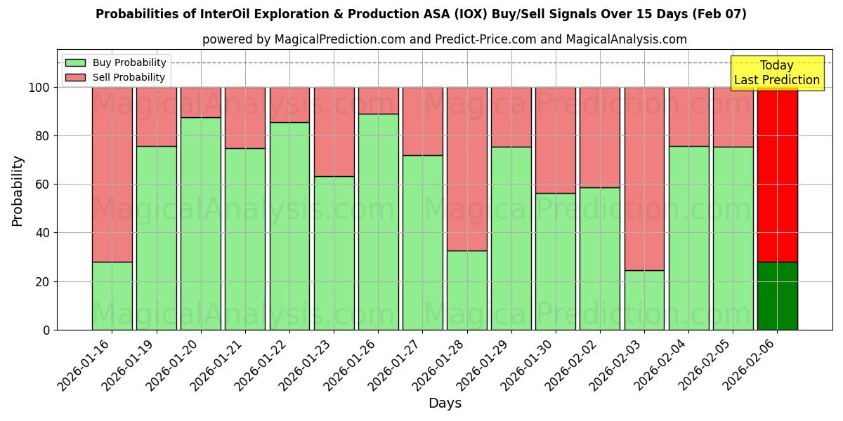 Probabilities of InterOil Exploration & Production ASA (IOX) Buy/Sell Signals Using Several AI Models Over 10 Days (07 Feb) 