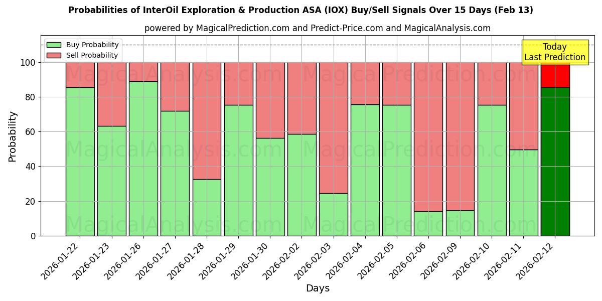 Probabilities of InterOil Exploration & Production ASA (IOX) Buy/Sell Signals Using Several AI Models Over 10 Days (13 Feb) 