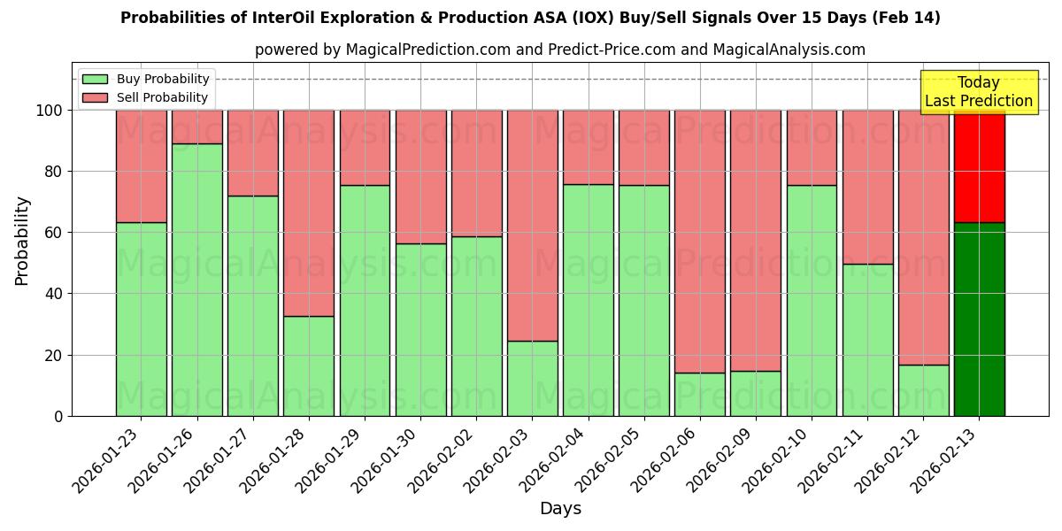 Probabilities of InterOil Exploration & Production ASA (IOX) Buy/Sell Signals Using Several AI Models Over 10 Days (14 Feb) 