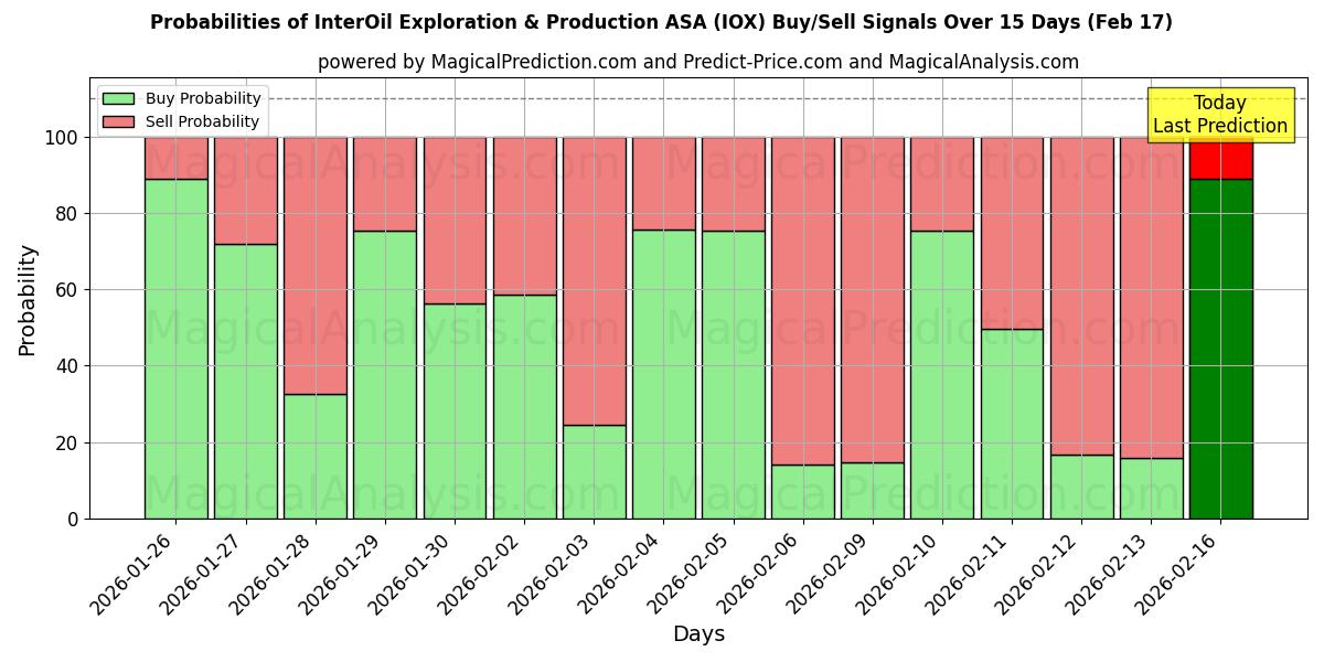 Probabilities of InterOil Exploration & Production ASA (IOX) Buy/Sell Signals Using Several AI Models Over 10 Days (17 Feb) 
