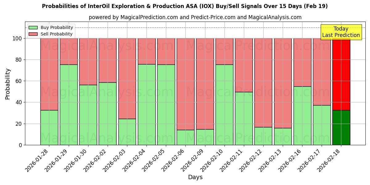 Probabilities of InterOil Exploration & Production ASA (IOX) Buy/Sell Signals Using Several AI Models Over 10 Days (19 Feb) 