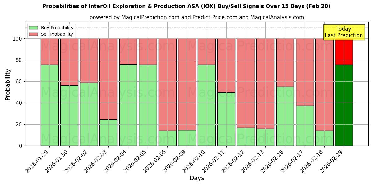 Probabilities of InterOil Exploration & Production ASA (IOX) Buy/Sell Signals Using Several AI Models Over 10 Days (20 Feb) 