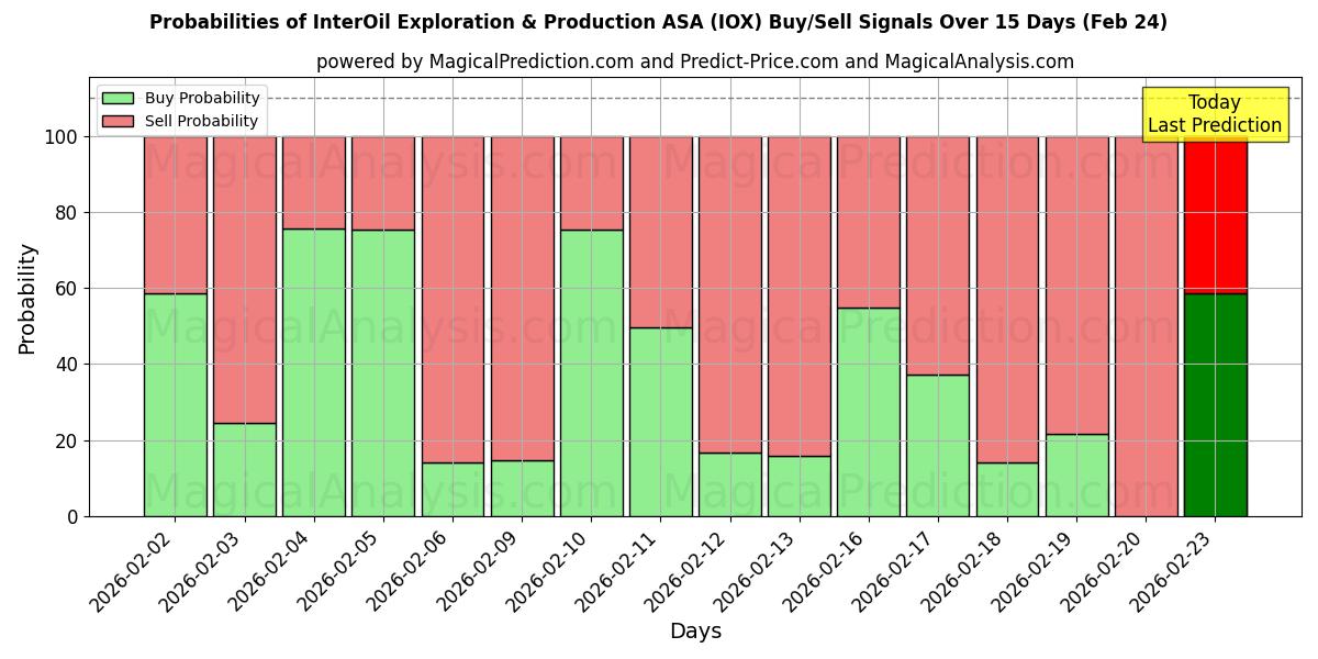 Probabilities of InterOil Exploration & Production ASA (IOX) Buy/Sell Signals Using Several AI Models Over 10 Days (24 Feb) 