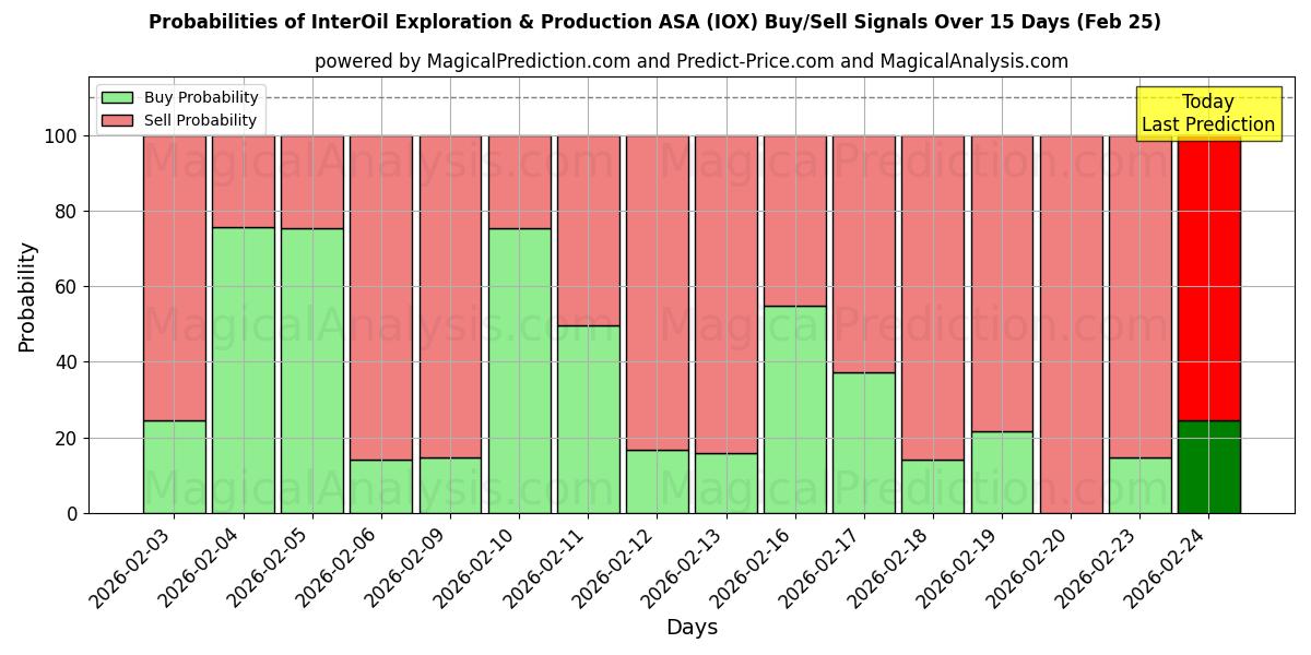 Probabilities of InterOil Exploration & Production ASA (IOX) Buy/Sell Signals Using Several AI Models Over 5 Days (25 Feb) 