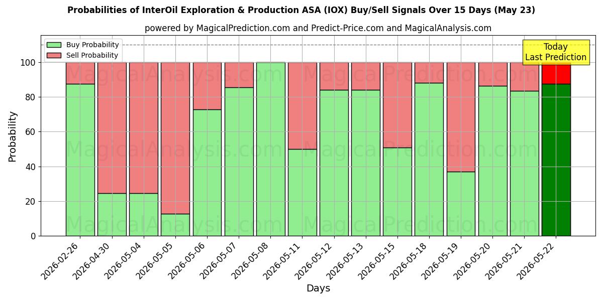 Probabilidades de señales de compra/venta de InterOil Exploration & Production ASA (IOX) usando varios modelos de IA durante 10 días (16 May)