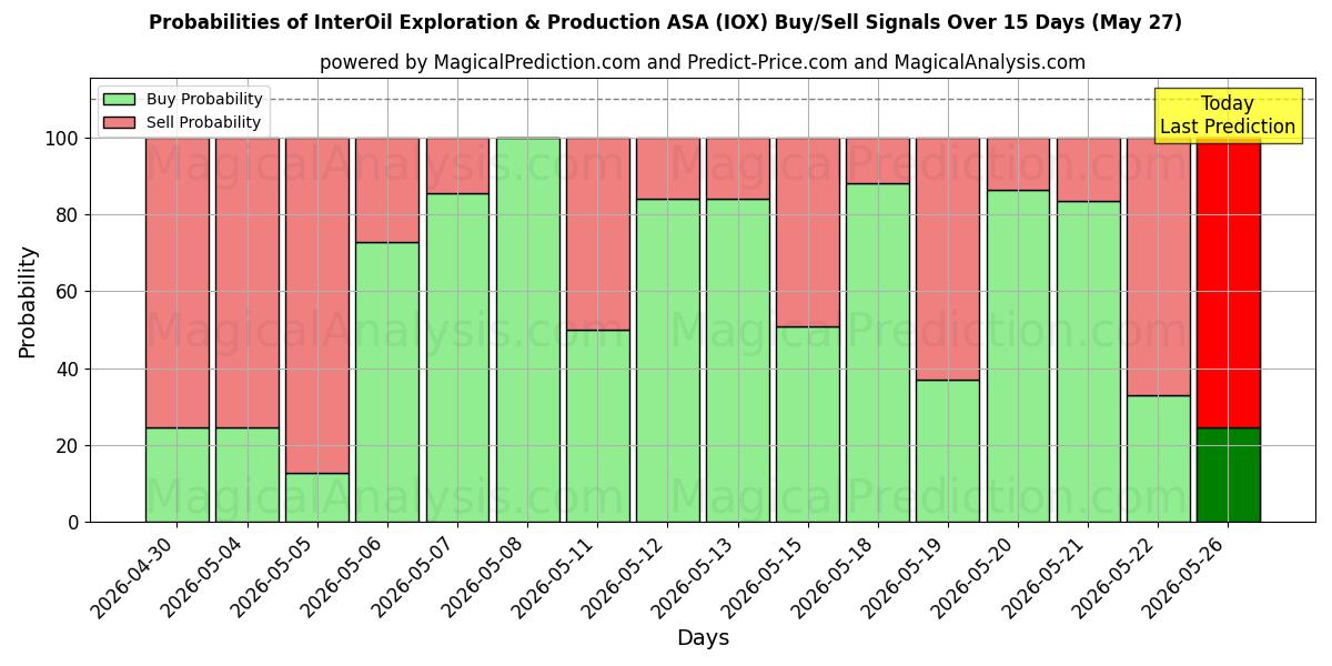 Probabilidades de señales de compra/venta de InterOil Exploration & Production ASA (IOX) usando varios modelos de IA durante 10 días (27 May)
