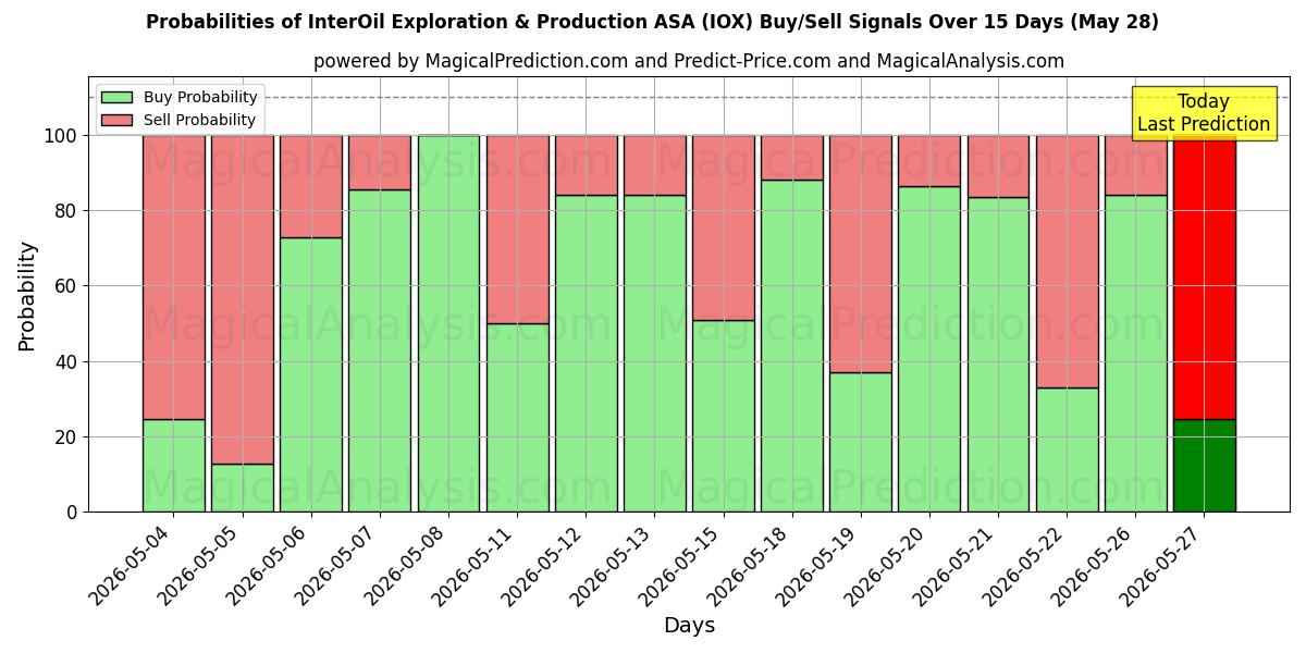 Sjanser for InterOil Exploration & Production ASA (IOX) kjøp/salg signaler med flere AI-modeller over 10 dager (28 May)