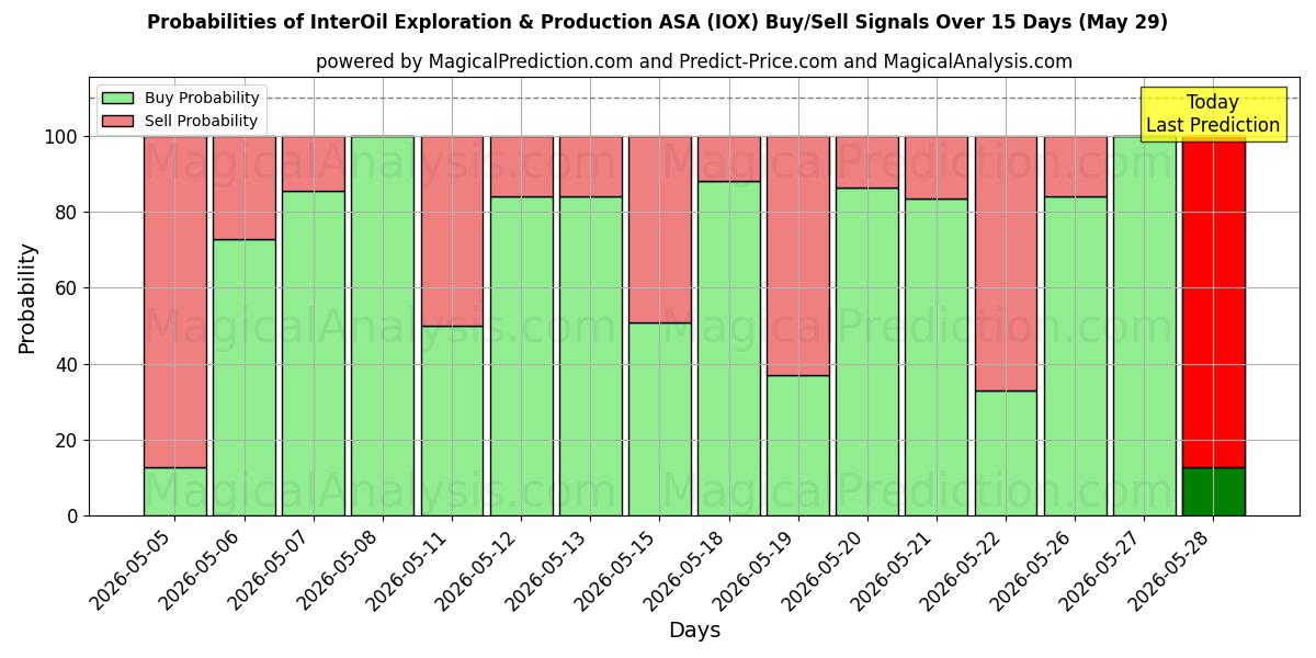 Probabilities of InterOil Exploration & Production ASA (IOX) Buy/Sell Signals Using Several AI Models Over 10 Days (29 May) 