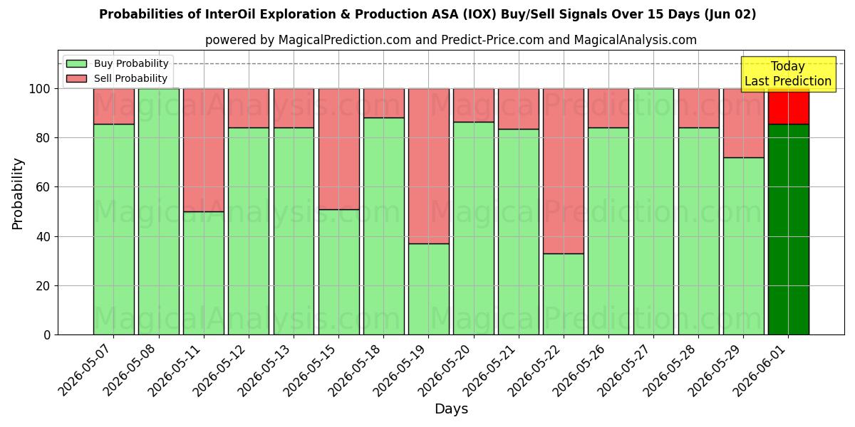 Probabilità di segnali di acquisto/vendita InterOil Exploration & Production ASA (IOX) utilizzando diversi modelli IA su 10 giorni (02 Jun)