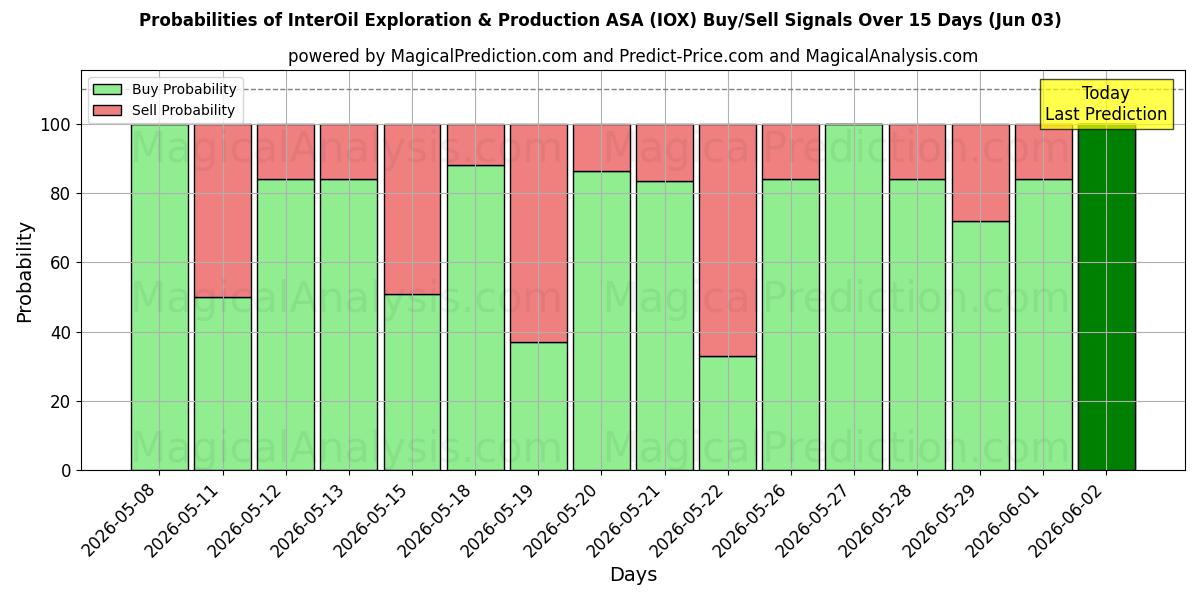 Sandsynligheder for InterOil Exploration & Production ASA (IOX) købs-/salgsignaler ved brug af flere AI-modeller over 10 dage (03 Jun)