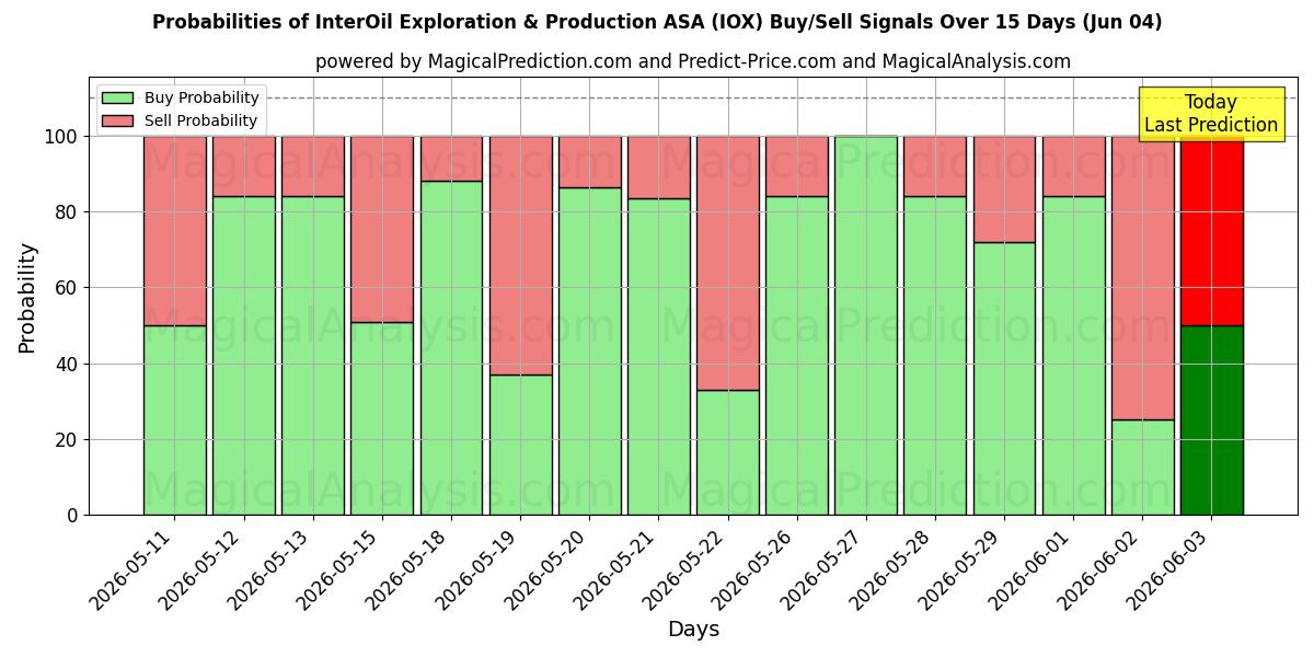Probabilità di segnali di acquisto/vendita InterOil Exploration & Production ASA (IOX) utilizzando diversi modelli IA su 10 giorni (04 Jun)
