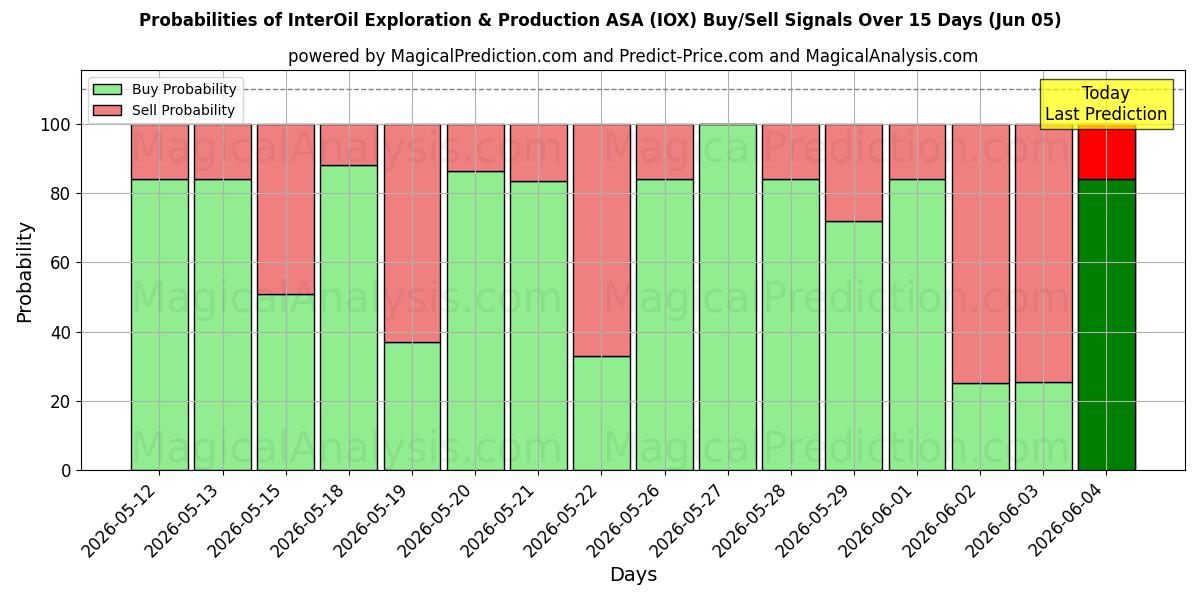 احتمالات إشارات شراء/بيع InterOil Exploration & Production ASA (IOX) باستخدام نماذج ذكاء اصطناعي متعددة على مدار 10 أيام (05 Jun)