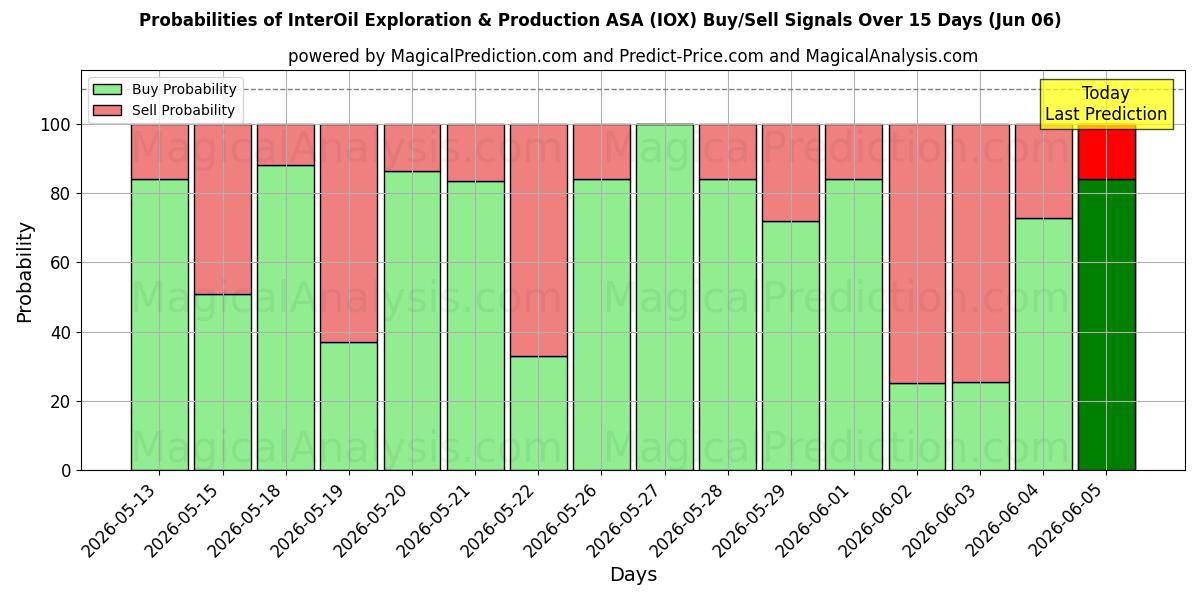 Mahdollisuudet InterOil Exploration & Production ASA (IOX) osto/myyntisignaalille käyttäen useita tekoälymalleja 10 päivän aikana (06 Jun)