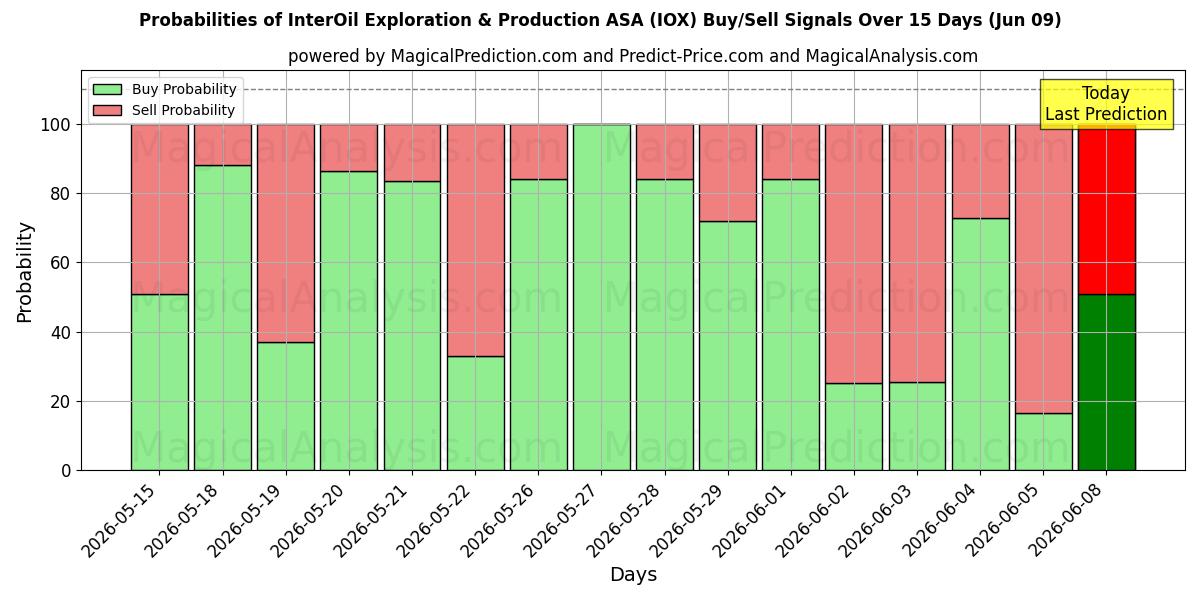 Probabilidades de señales de compra/venta de InterOil Exploration & Production ASA (IOX) usando varios modelos de IA durante 10 días (09 Jun)