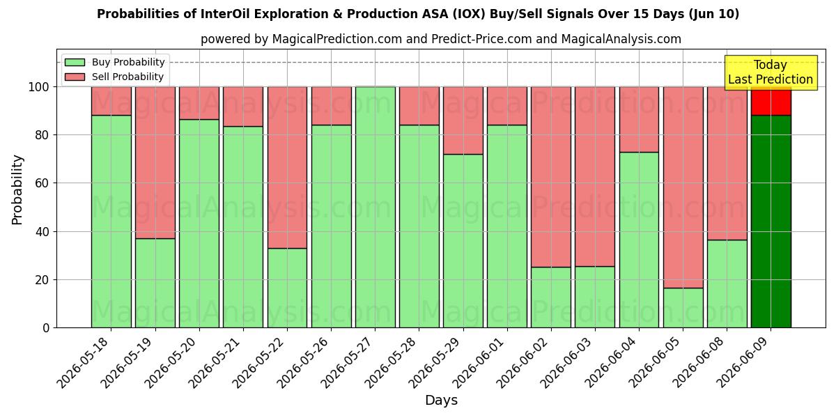 Probabilidades de señales de compra/venta de InterOil Exploration & Production ASA (IOX) usando varios modelos de IA durante 10 días (10 Jun)