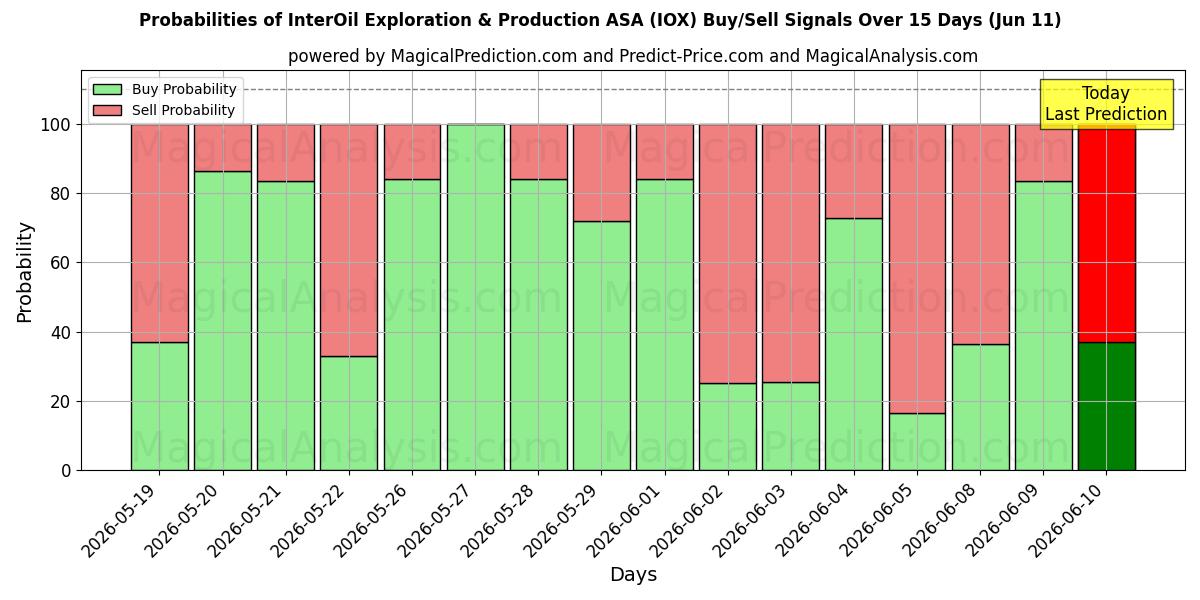 Probabilities of InterOil Exploration & Production ASA (IOX) Buy/Sell Signals Using Several AI Models Over 5 Days (11 Jun) 