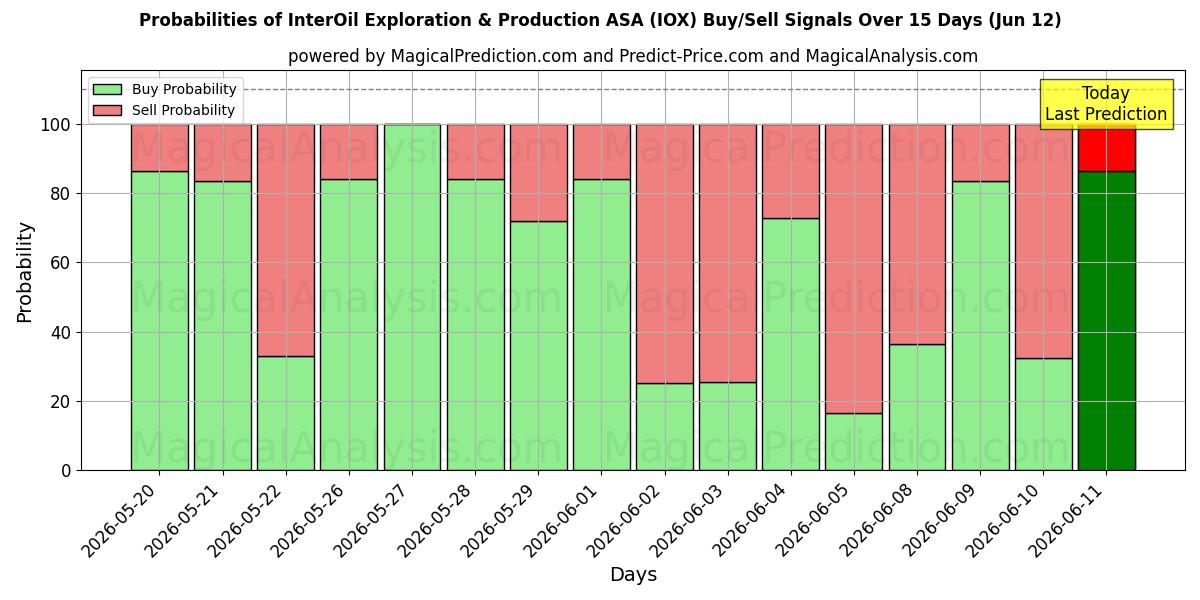 Probabilities of InterOil Exploration & Production ASA (IOX) Buy/Sell Signals Using Several AI Models Over 5 Days (12 Jun) 