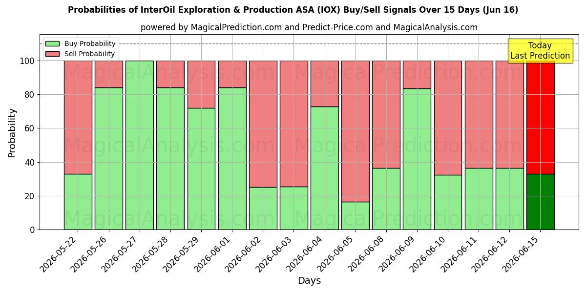 Probabilities of InterOil Exploration & Production ASA (IOX) Buy/Sell Signals Using Several AI Models Over 10 Days (13 Jun) 