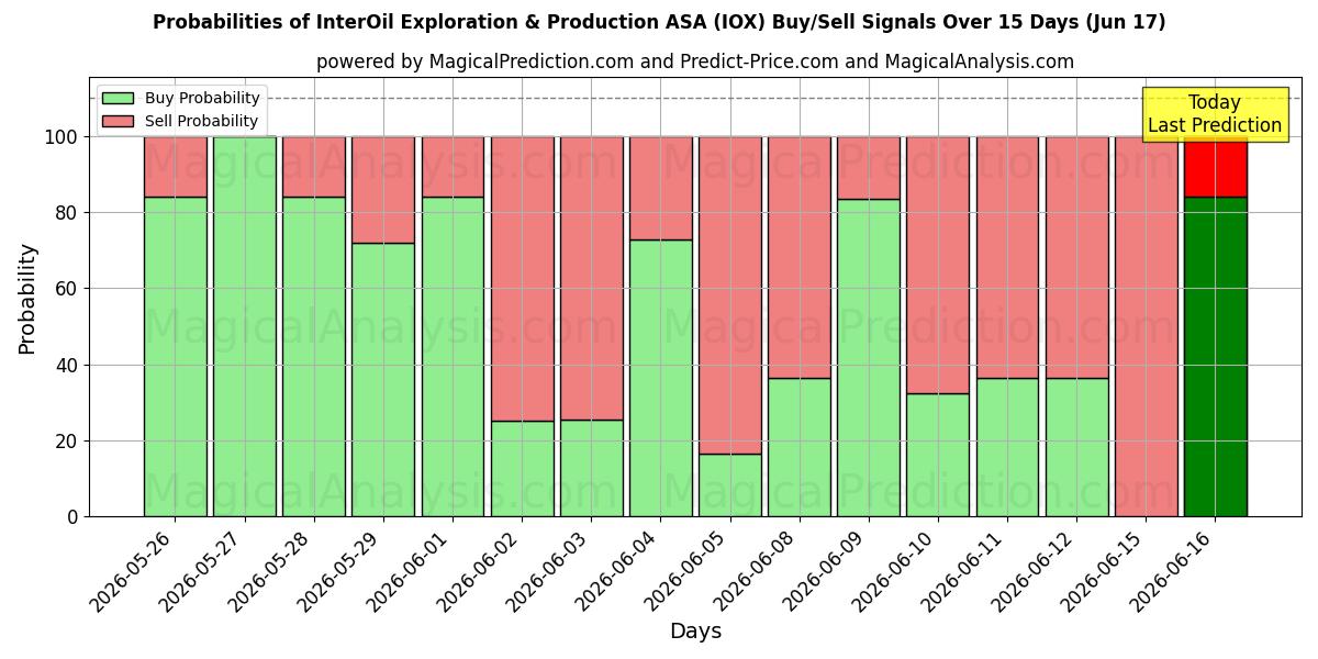 احتمالات سیگنال‌های خرید/فروش InterOil Exploration & Production ASA (IOX) با استفاده از چندین مدل هوش مصنوعی در طول 10 روز (16 Jun)