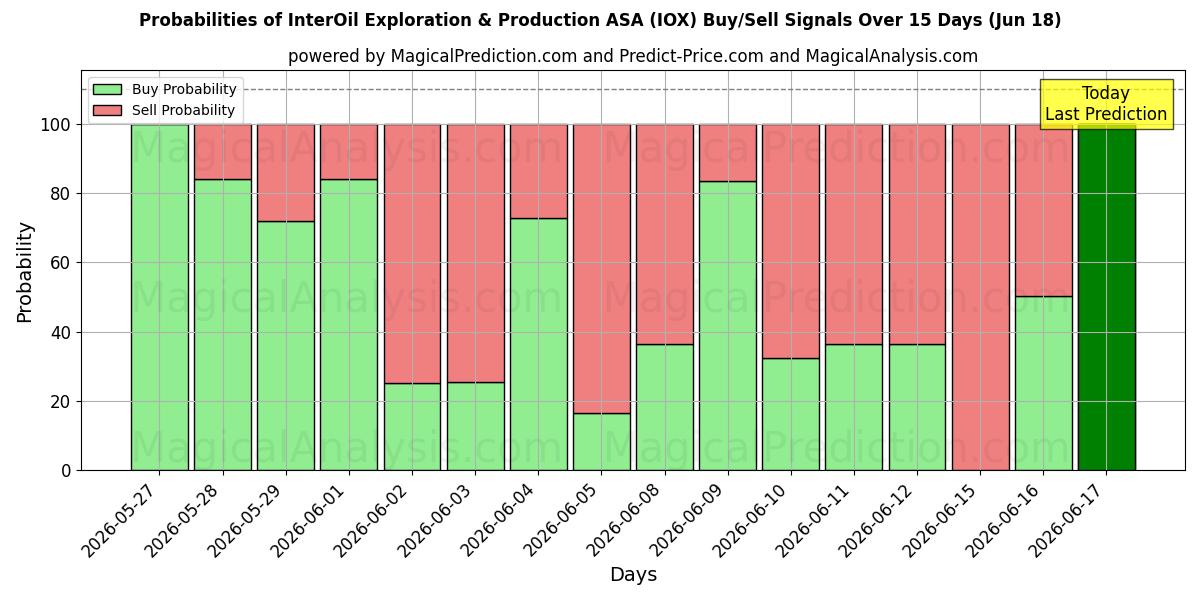 احتمالات إشارات شراء/بيع InterOil Exploration & Production ASA (IOX) باستخدام نماذج ذكاء اصطناعي متعددة على مدار 10 أيام (18 Jun)