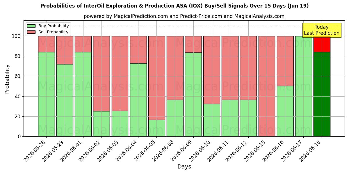 Probabilidades de señales de compra/venta de InterOil Exploration & Production ASA (IOX) usando varios modelos de IA durante 10 días (19 Jun)