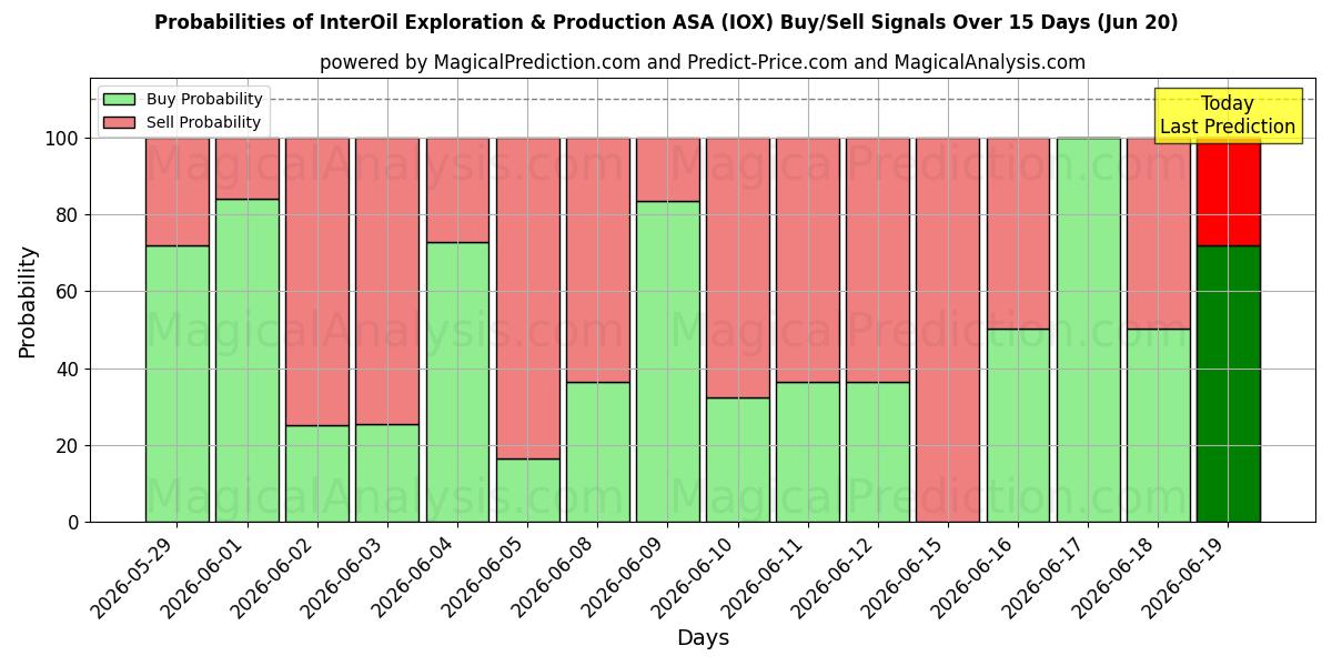 InterOil Exploration & Production ASA (IOX) Alım/Satım Sinyalleri için Birkaç AI Modeli ile 10 Günlük Olasılıklar (20 Jun)